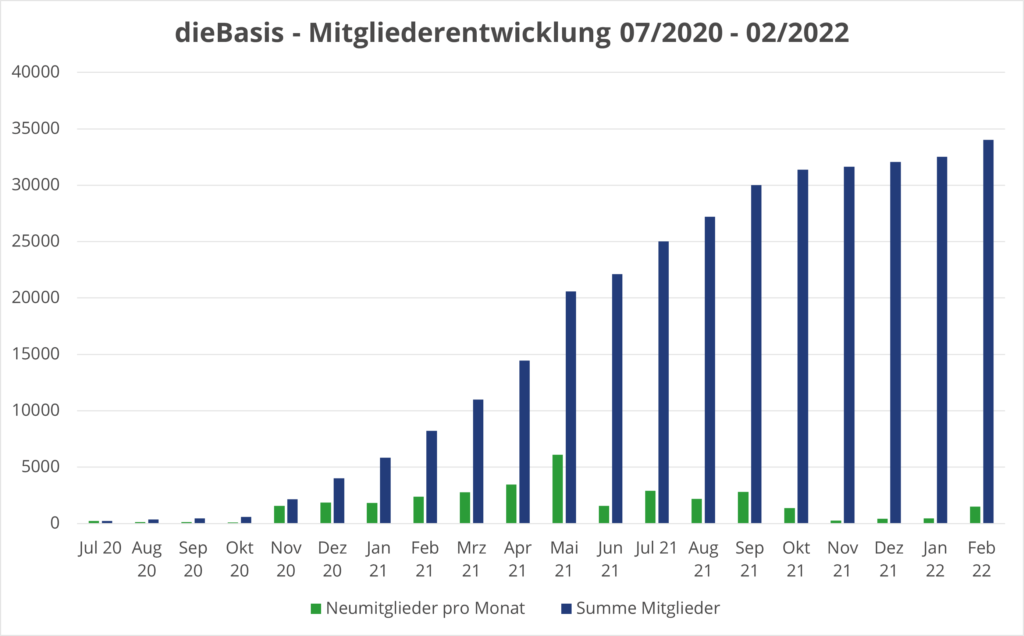 dieBasis - Mitgliederentwicklung 07/2020 - 02/2022